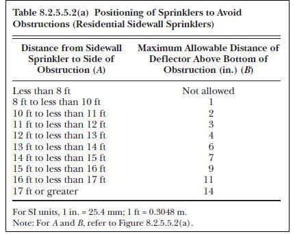 Sprinkler Head Obstruction Chart